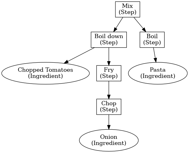 digraph foo {

   subgraph {
       node [shape=ellipse]

       onion [label=<Onion<br/>(Ingredient)>]
       tomatoes [label=<Chopped Tomatoes<br/>(Ingredient)>]
       pasta [label=<Pasta<br/>(Ingredient)>]
   }

   subgraph {
       node [shape=rectangle]

       chop [label=<Chop<br/>(Step)>]
       fry [label=<Fry<br/>(Step)>]
       boildown [label=<Boil down<br/>(Step)>]
       boil [label=<Boil<br/>(Step)>]
       mix [label=<Mix<br/>(Step)>]
   }

   chop -> onion;

   fry -> chop;

   boildown -> fry;
   boildown -> tomatoes;

   boil -> pasta;

   mix -> boildown;
   mix -> boil;
}