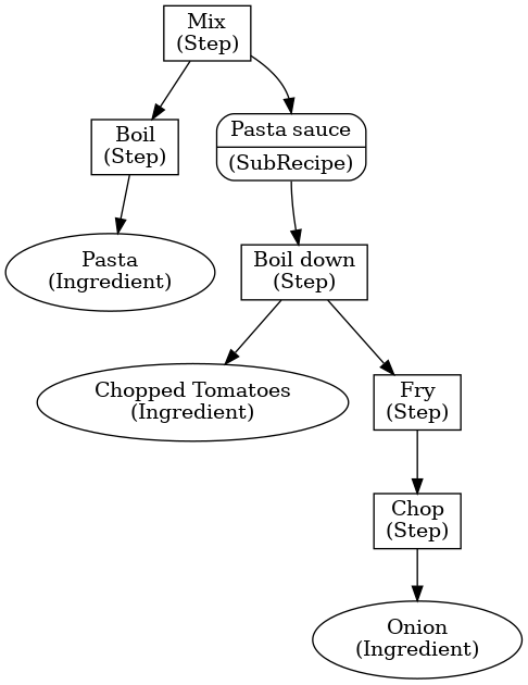 digraph foo {

   subgraph {
       node [shape=ellipse]

       onion [label=<Onion<br/>(Ingredient)>]
       tomatoes [label=<Chopped Tomatoes<br/>(Ingredient)>]
       pasta [label=<Pasta<br/>(Ingredient)>]
   }

   subgraph {
       node [shape=rectangle]

       chop [label=<Chop<br/>(Step)>]
       fry [label=<Fry<br/>(Step)>]
       boildown [label=<Boil down<br/>(Step)>]
       boil [label=<Boil<br/>(Step)>]
       mix [label=<Mix<br/>(Step)>]
   }

   subgraph {
       node [shape=Mrecord]

       sauce [label="{<fs>Pasta sauce|<fo>(SubRecipe)}"]
   }

   chop -> onion;

   fry -> chop;

   boildown -> fry;
   boildown -> tomatoes;

   sauce:fo -> boildown;

   boil -> pasta;

   mix -> sauce:fs:n;
   mix -> boil;
}