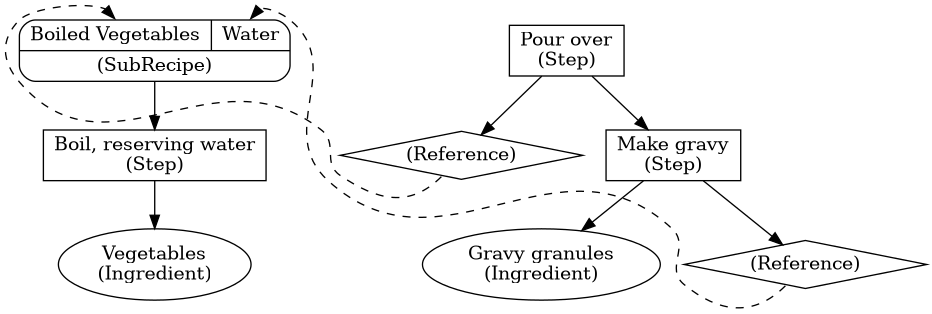 digraph foo {
   subgraph {
       node [shape=ellipse]

       vegetables [label=<Vegetables<br/>(Ingredient)>]
       gravy_granules [label=<Gravy granules<br/>(Ingredient)>]
   }

   subgraph {
       node [shape=rectangle]

       boil [label=<Boil, reserving water<br/>(Step)>]
       make [label=<Make gravy<br/>(Step)>]
       pour [label=<Pour over<br/>(Step)>]
   }

   subgraph {
       node [shape=diamond]

       refv [label=<(Reference)>]
       refw [label=<(Reference)>]
   }

   subgraph {
       node [shape=Mrecord]

       boiled_veg [label="{{<fv>Boiled Vegetables|<fw>Water}|<fo>(SubRecipe)}"]
   }

   boil -> vegetables;
   boiled_veg -> boil;

   make -> gravy_granules;
   make -> refw;

   pour -> make;
   pour -> refv;

   subgraph {
       edge [constraint=false,style=dashed];

       refv:sw -> boiled_veg:fv:n
       refw:sw -> boiled_veg:fw:n
   }
}