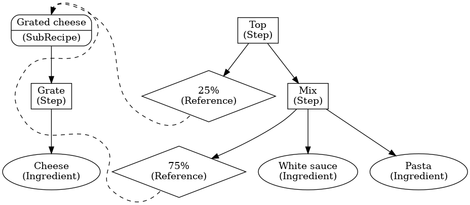 digraph foo {

   subgraph {
       node [shape=ellipse]

       cheese [label=<Cheese<br/>(Ingredient)>]
       white_sauce [label=<White sauce<br/>(Ingredient)>]
       pasta [label=<Pasta<br/>(Ingredient)>]
   }

   subgraph {
       node [shape=rectangle]

       grate [label=<Grate<br/>(Step)>]
       mix [label=<Mix<br/>(Step)>]
       top [label=<Top<br/>(Step)>]
   }

   subgraph {
       node [shape=diamond]

       refm [label=<75%<br/>(Reference)>]
       reft [label=<25%<br/>(Reference)>]
   }

   subgraph {
       node [shape=Mrecord]

       grated_cheese [label="{<fc>Grated cheese|<fo>(SubRecipe)}"]
   }

   grate -> cheese;
   grated_cheese:fo -> grate;

   mix -> refm;
   mix -> white_sauce;
   mix -> pasta;

   top -> mix;
   top -> reft;

   subgraph {
         edge [constraint=false,style=dashed];

         refm:sw -> grated_cheese:fc:n
         reft:sw -> grated_cheese:fc:n
   }
}