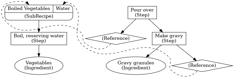 digraph foo {
   subgraph {
       node [shape=ellipse]

       vegetables [label=<Vegetables<br/>(Ingredient)>]
       gravy_granules [label=<Gravy granules<br/>(Ingredient)>]
   }

   subgraph {
       node [shape=rectangle]

       boil [label=<Boil, reserving water<br/>(Step)>]
       make [label=<Make gravy<br/>(Step)>]
       pour [label=<Pour over<br/>(Step)>]
   }

   subgraph {
       node [shape=diamond]

       refv [label=<(Reference)>]
       refw [label=<(Reference)>]
   }

   subgraph {
       node [shape=Mrecord]

       boiled_veg [label="{{<fv>Boiled Vegetables|<fw>Water}|<fo>(SubRecipe)}"]
   }

   boil -> vegetables;
   boiled_veg -> boil;

   make -> gravy_granules;
   make -> refw;

   pour -> make;
   pour -> refv;

   subgraph {
       edge [constraint=false,style=dashed];

       refv:sw -> boiled_veg:fv:n
       refw:sw -> boiled_veg:fw:n
   }
}